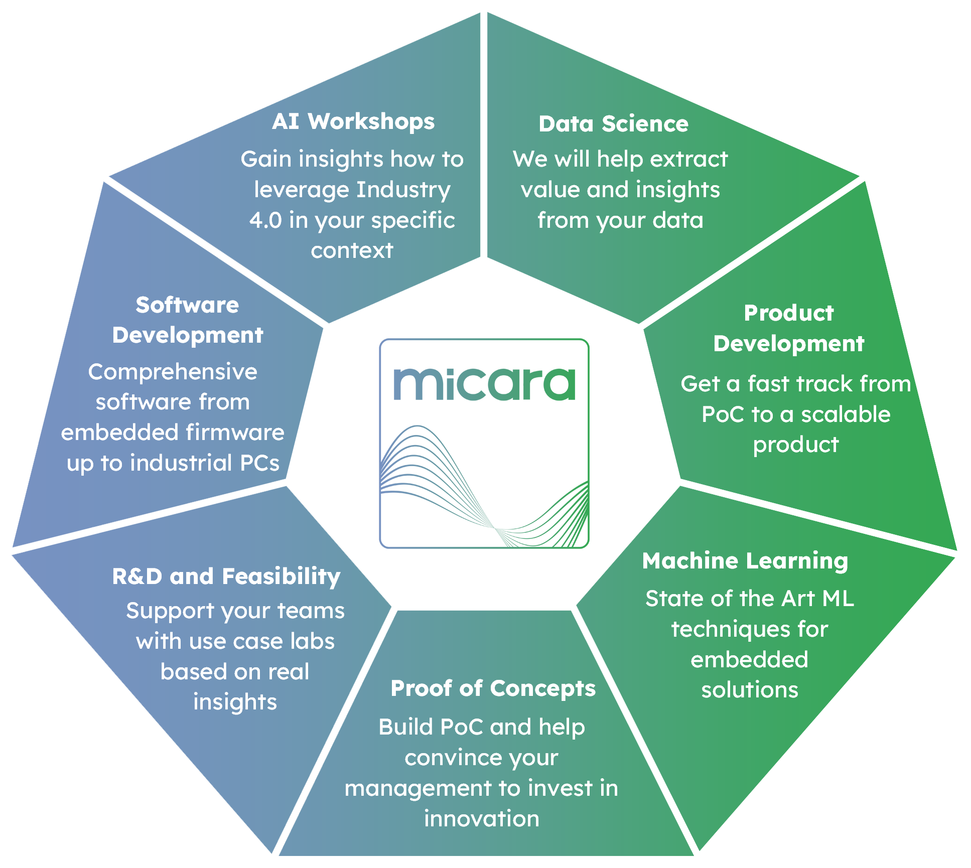 micara Embedded AI - Seven capability pillars